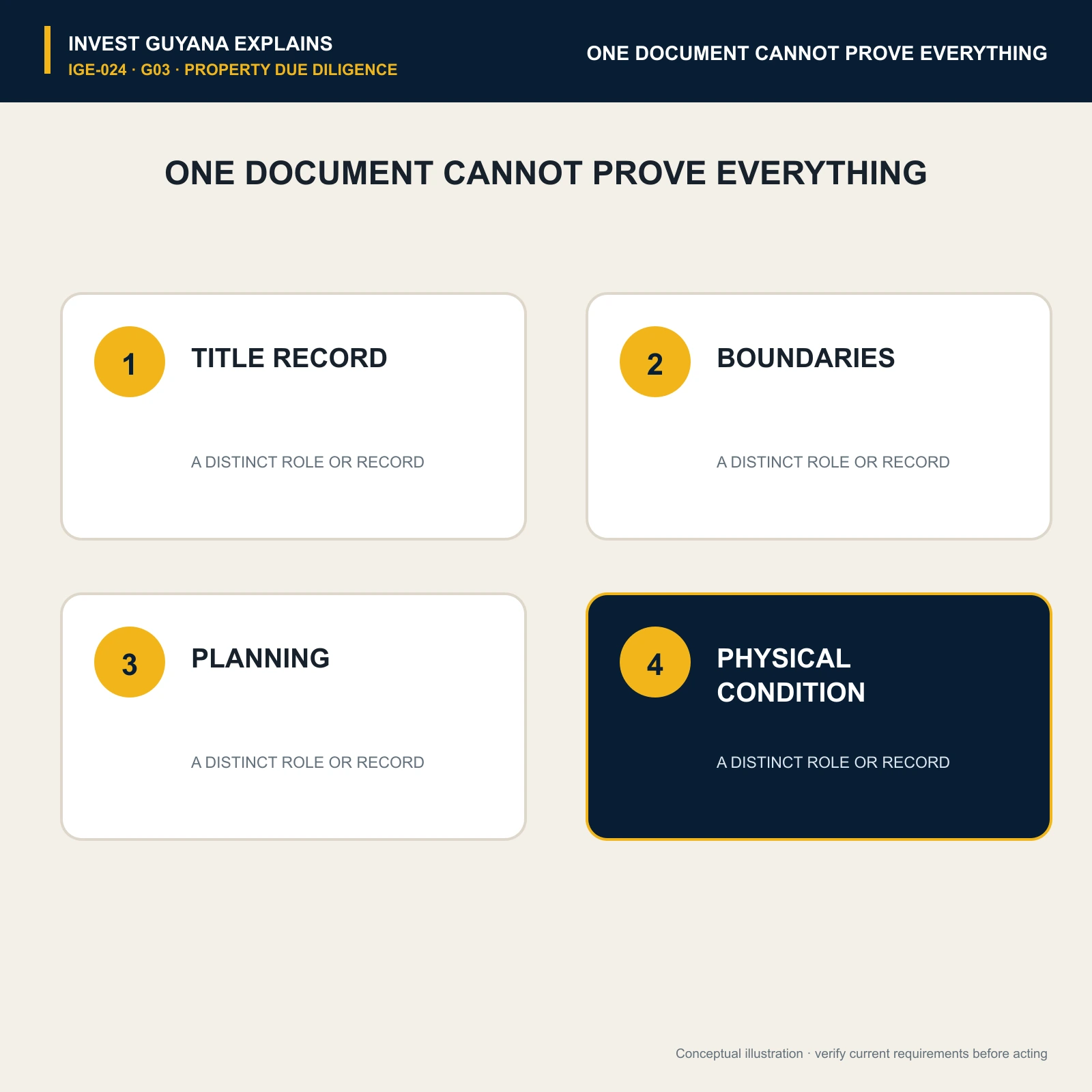 Four separate evidence layers showing why one property document cannot prove every material fact.