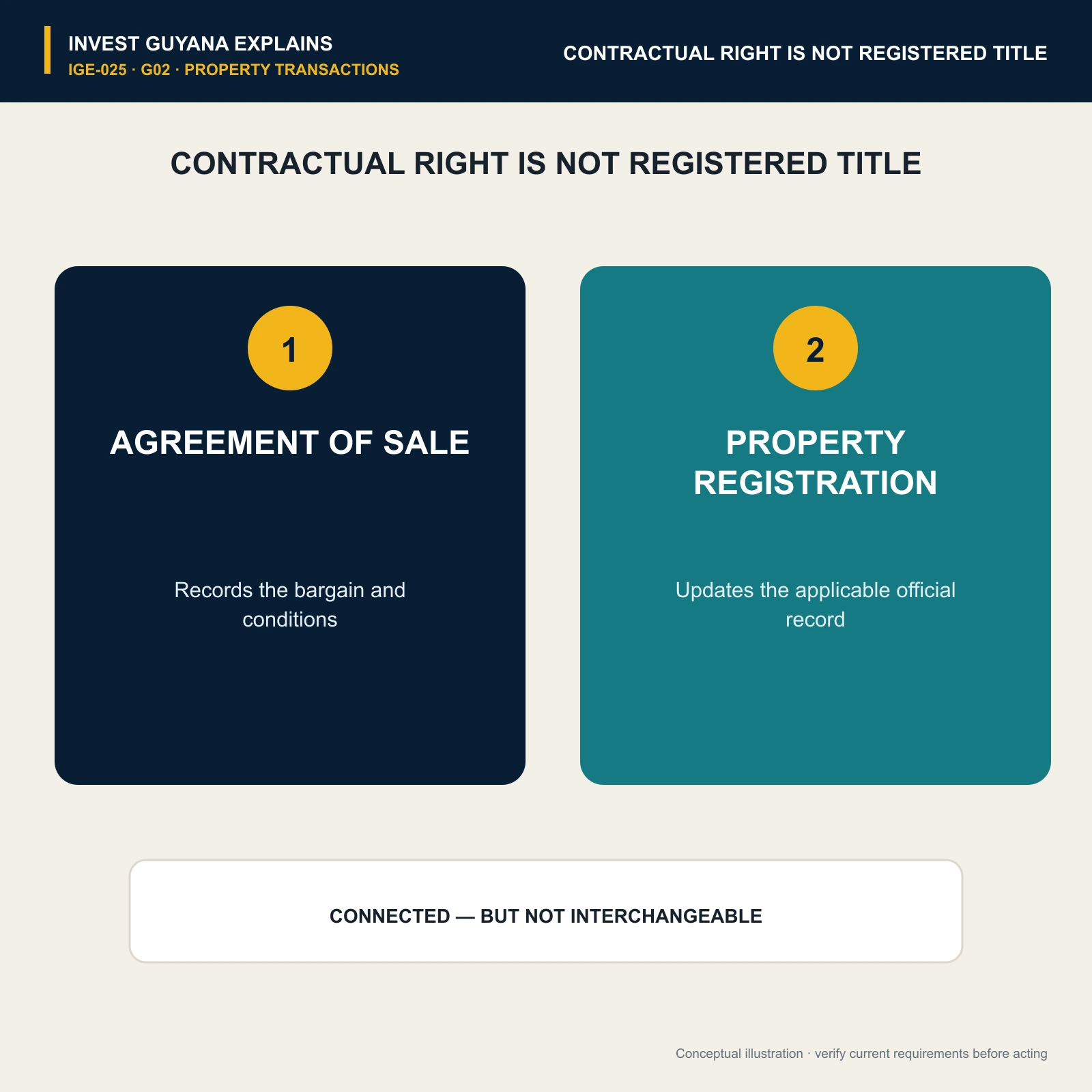 Contractual rights after paying a deposit compared with registered property ownership.