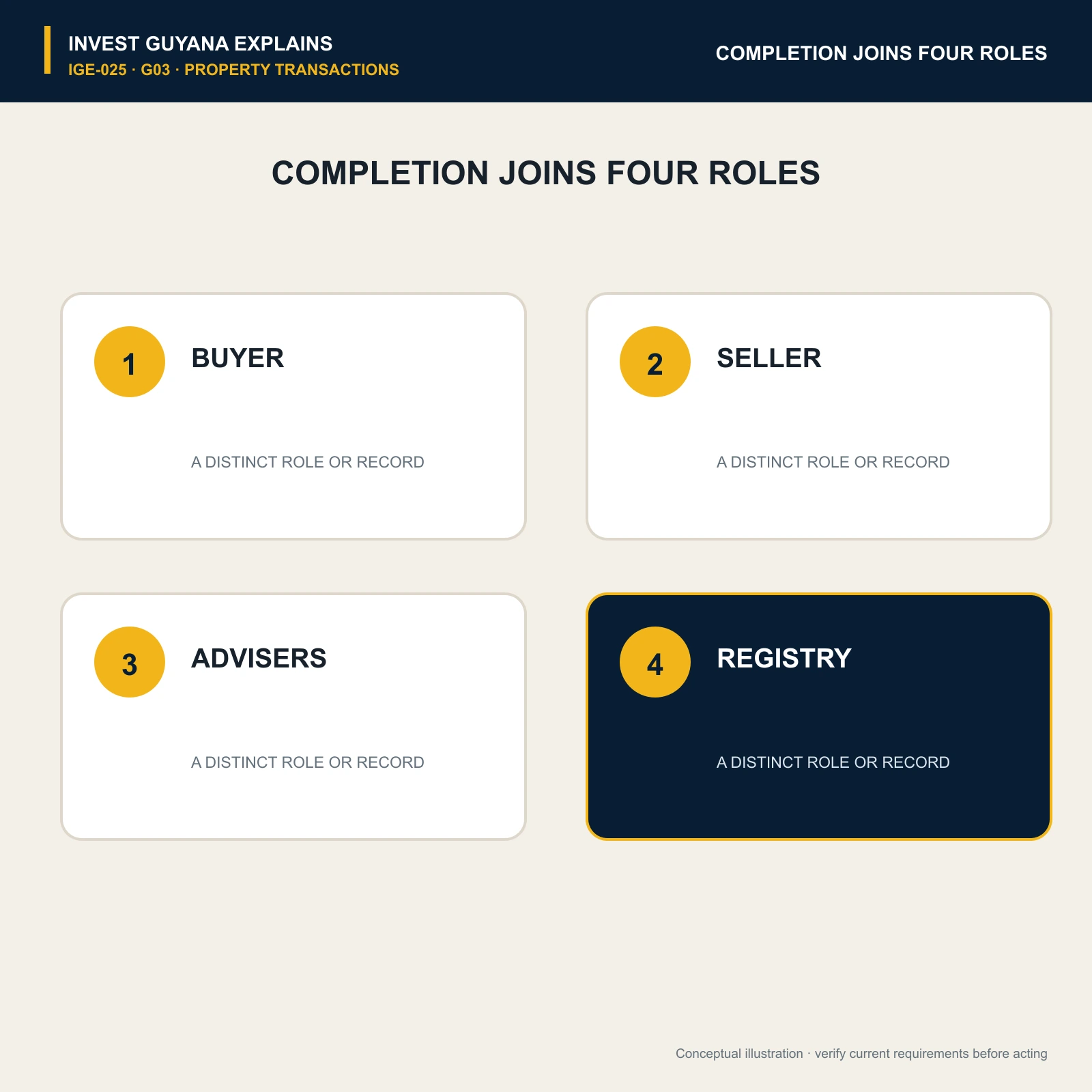 Buyer, seller, legal representative and registry shown as separate participants in completion.