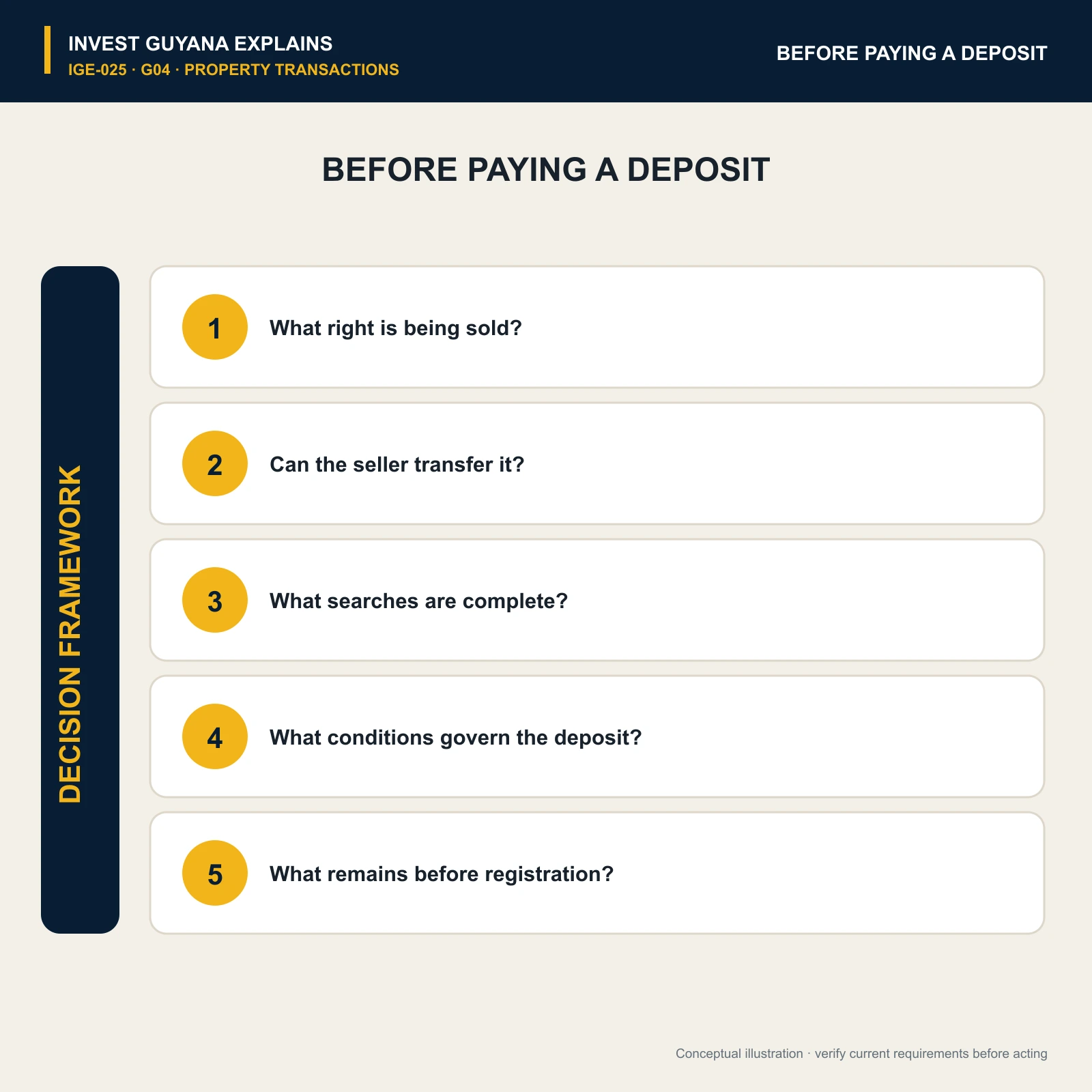 Questions to answer before paying a property deposit.