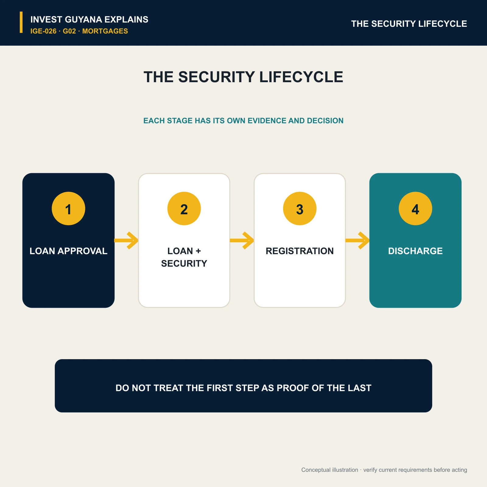 Mortgage-security lifecycle from loan approval and instrument to registration and later release.