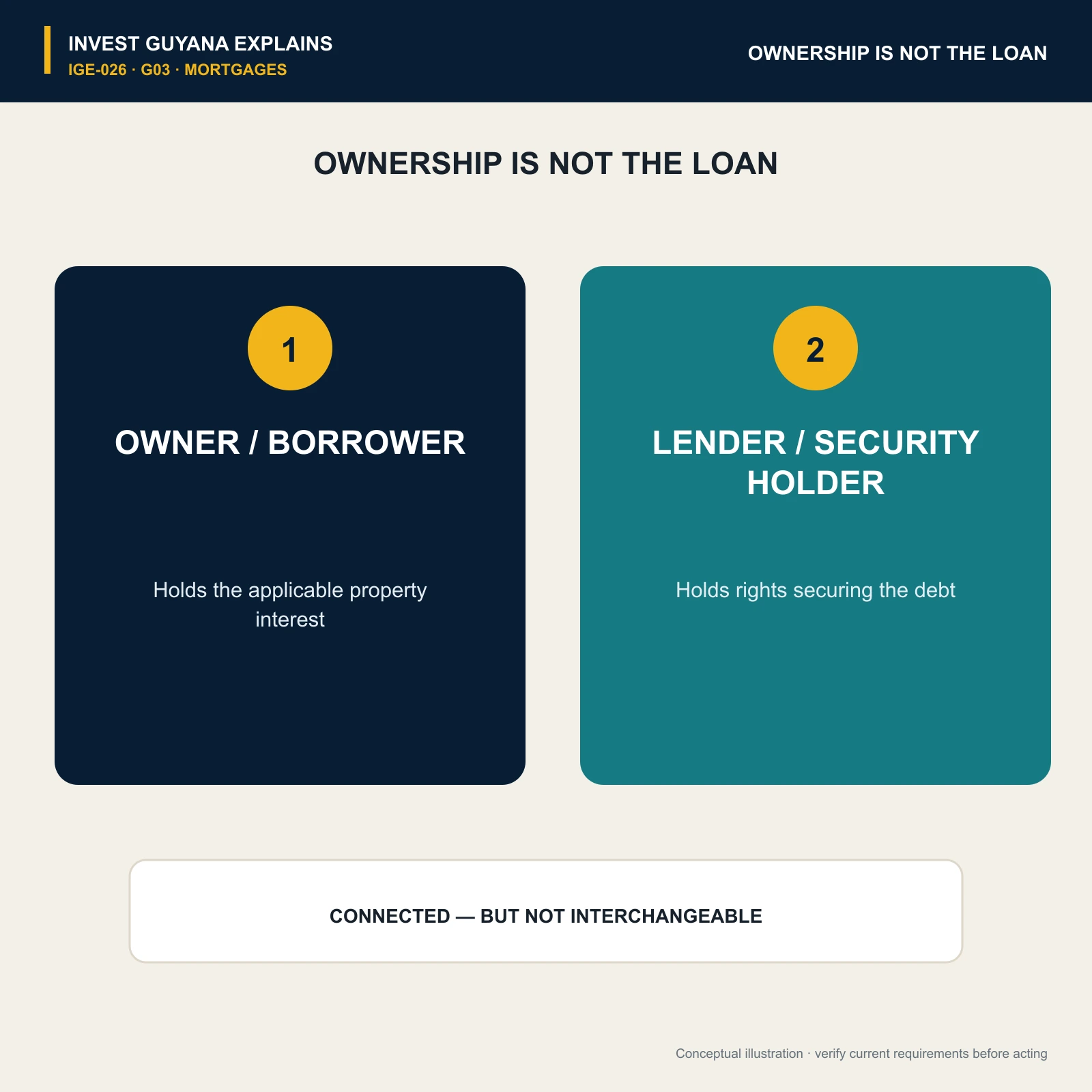 Property ownership compared with the loan and security obligations supporting the purchase.