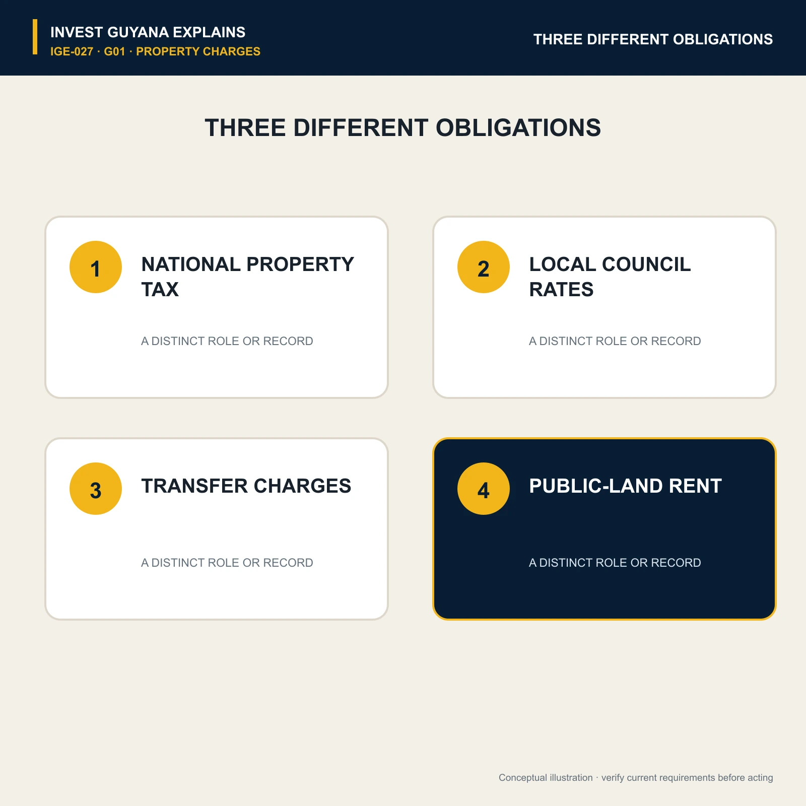 National property tax, local rates and transaction charges shown as three different obligations.