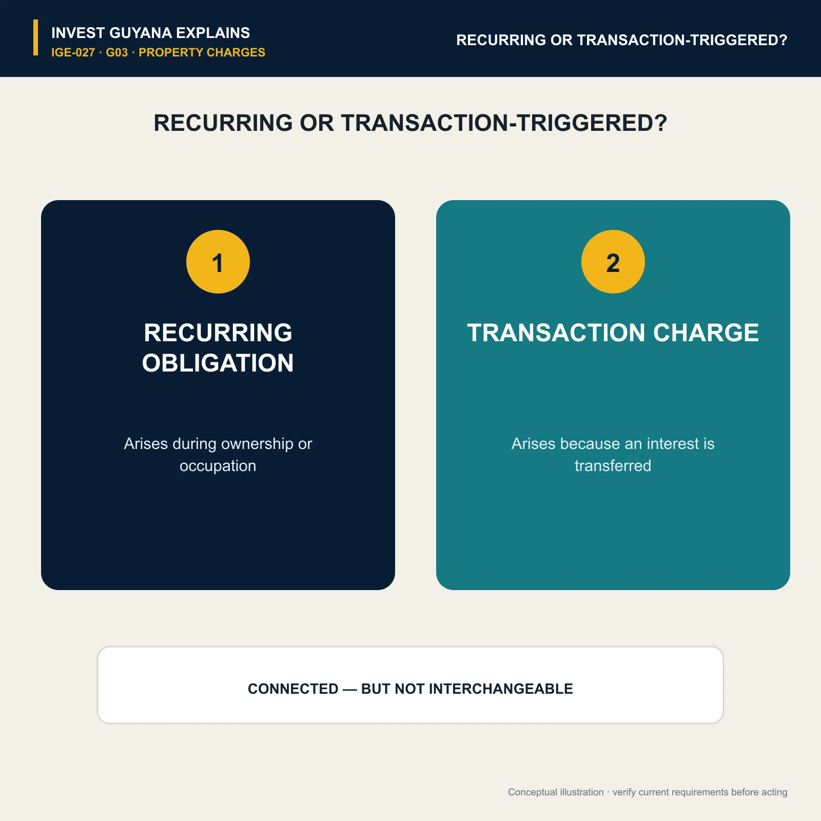 Recurring property obligations compared with transaction-triggered taxes, duties and fees.