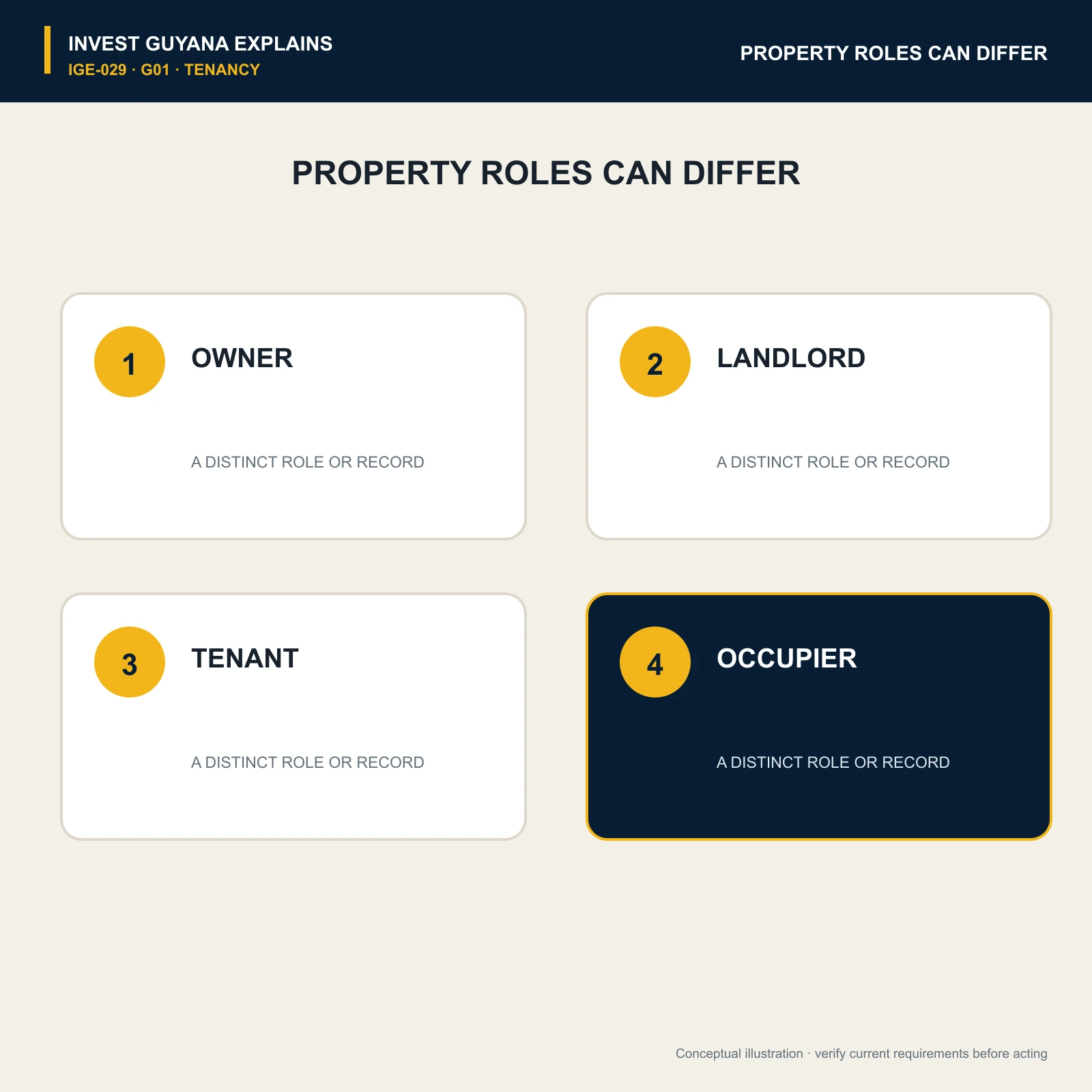 Owner, landlord, tenant and occupier shown as four property roles that can be held by different people.