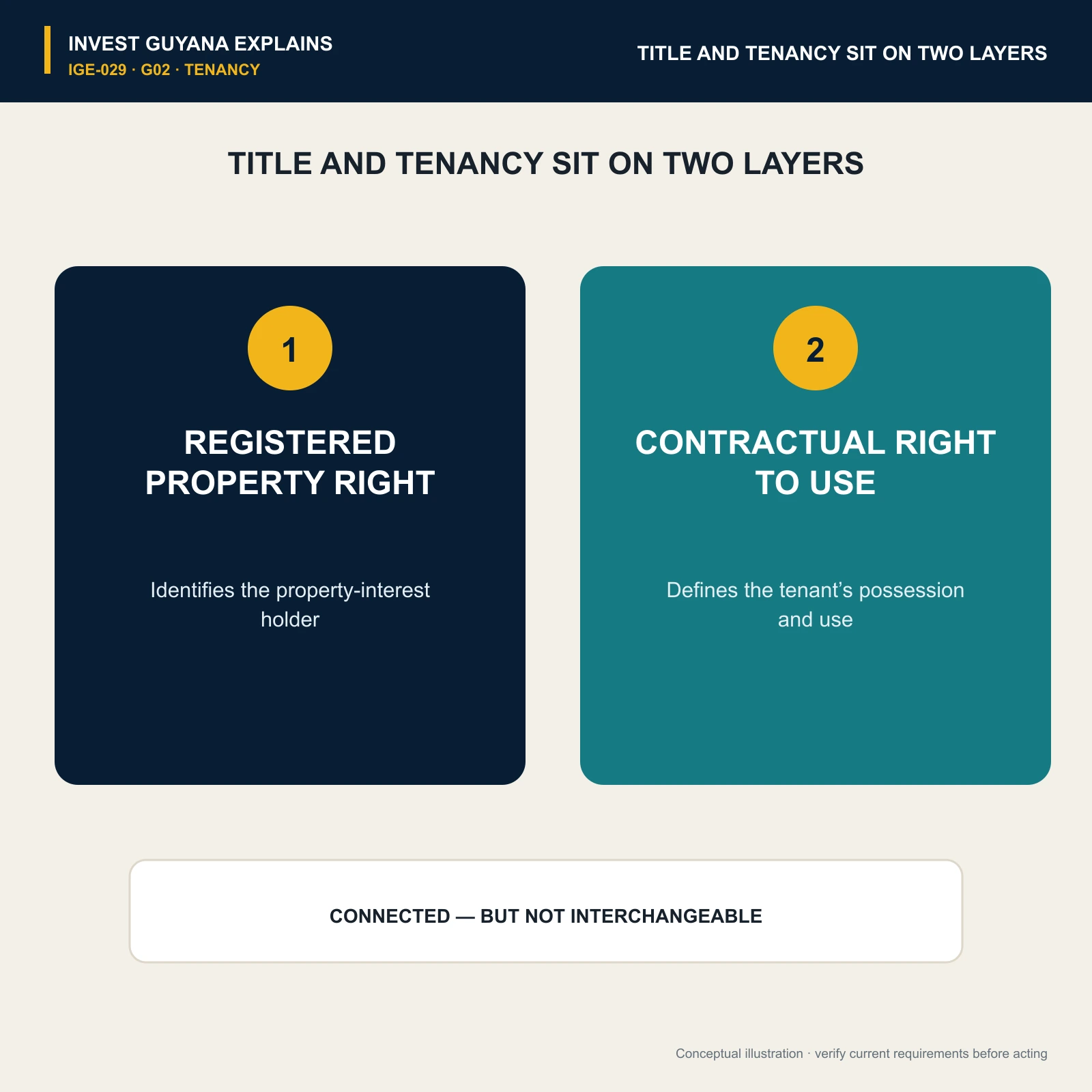 Registered property title compared with a contractual right to possess and use premises.