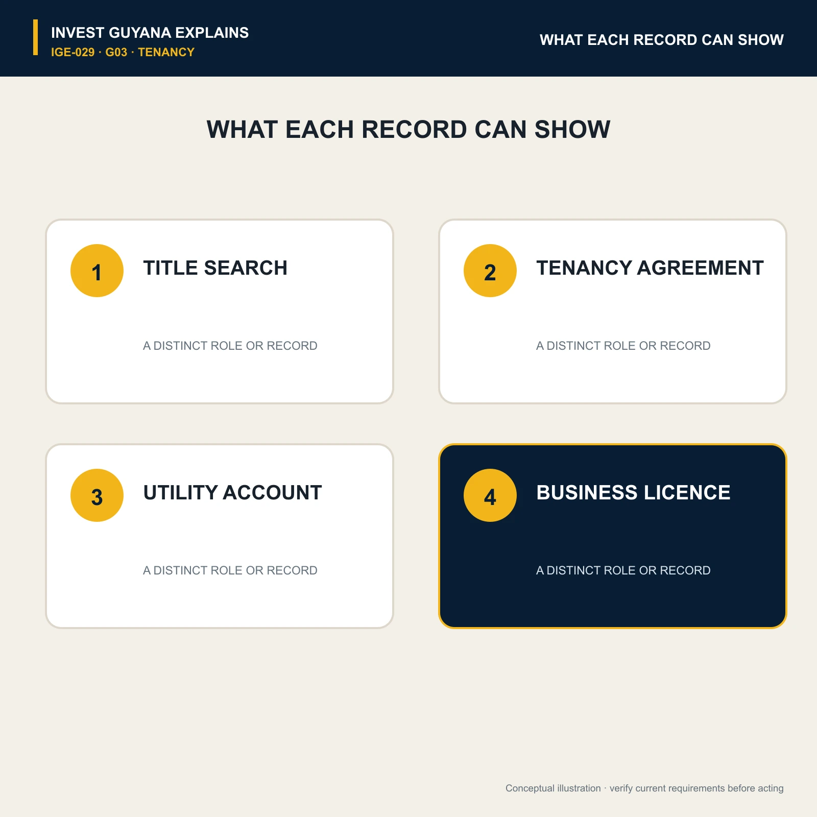 Title search, tenancy agreement, utility account and business licence shown as records proving different facts.