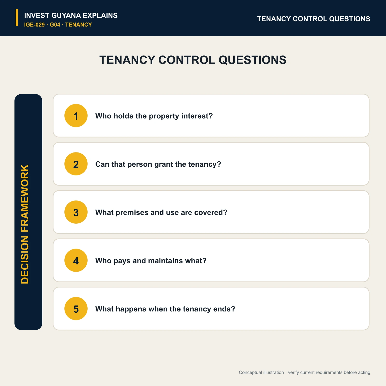Five questions for checking the authority, premises, permitted use, obligations and end of a tenancy.