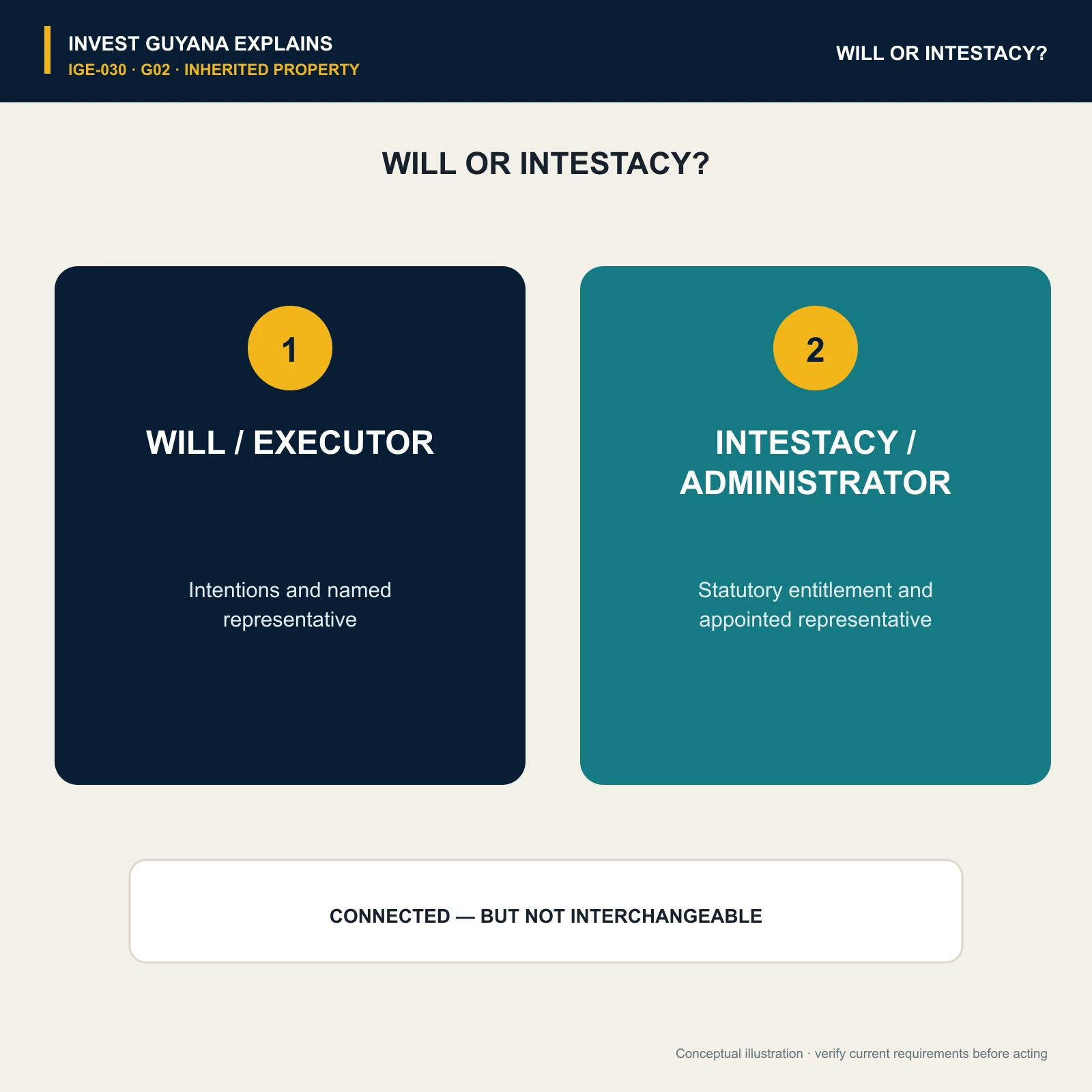 Will and executor pathway compared with intestacy and administrator pathway.