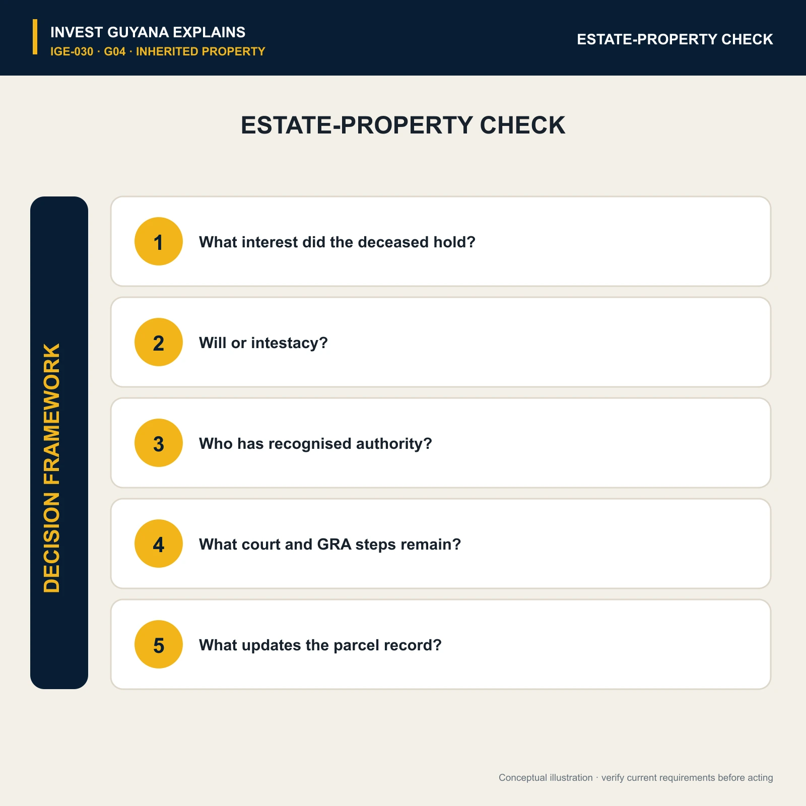 Five questions covering the deceased's interest, succession path, authority, court and tax steps, and registry update.