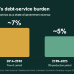 Chart comparing Guyana's average debt-service-to-revenue ratio before and after oil production
