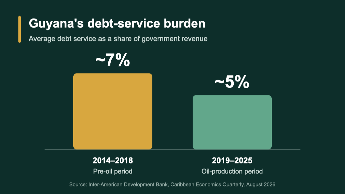Chart comparing Guyana's average debt-service-to-revenue ratio before and after oil production