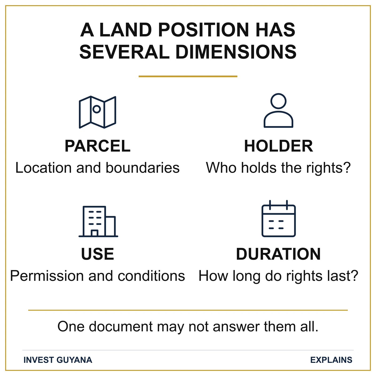 Four dimensions of a land position: parcel boundaries, rights holder, permitted use and duration. One document may not answer all four.