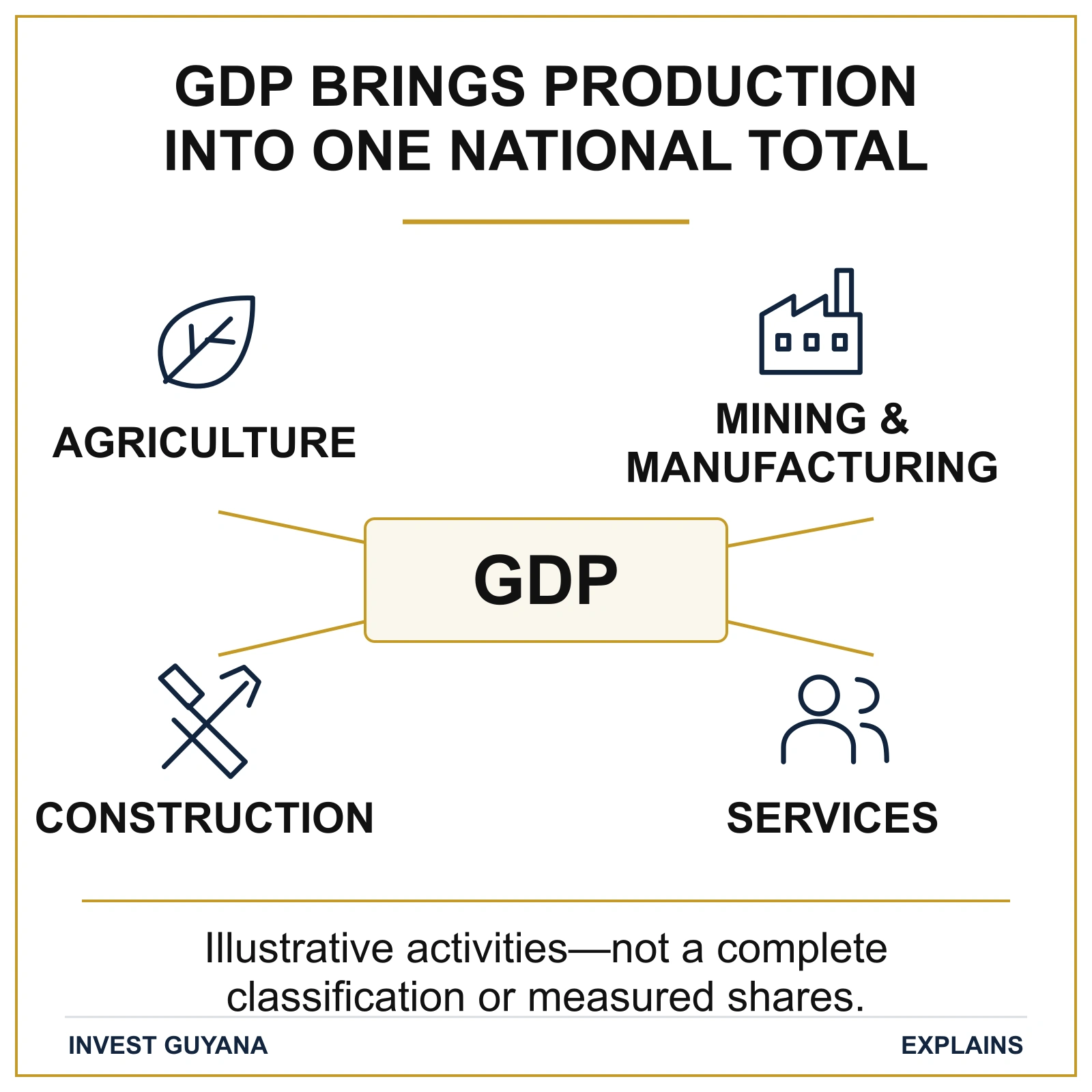 Illustrative activities—agriculture, mining and manufacturing, construction and services—connect to GDP. This is not a complete classification and does not show measured shares.