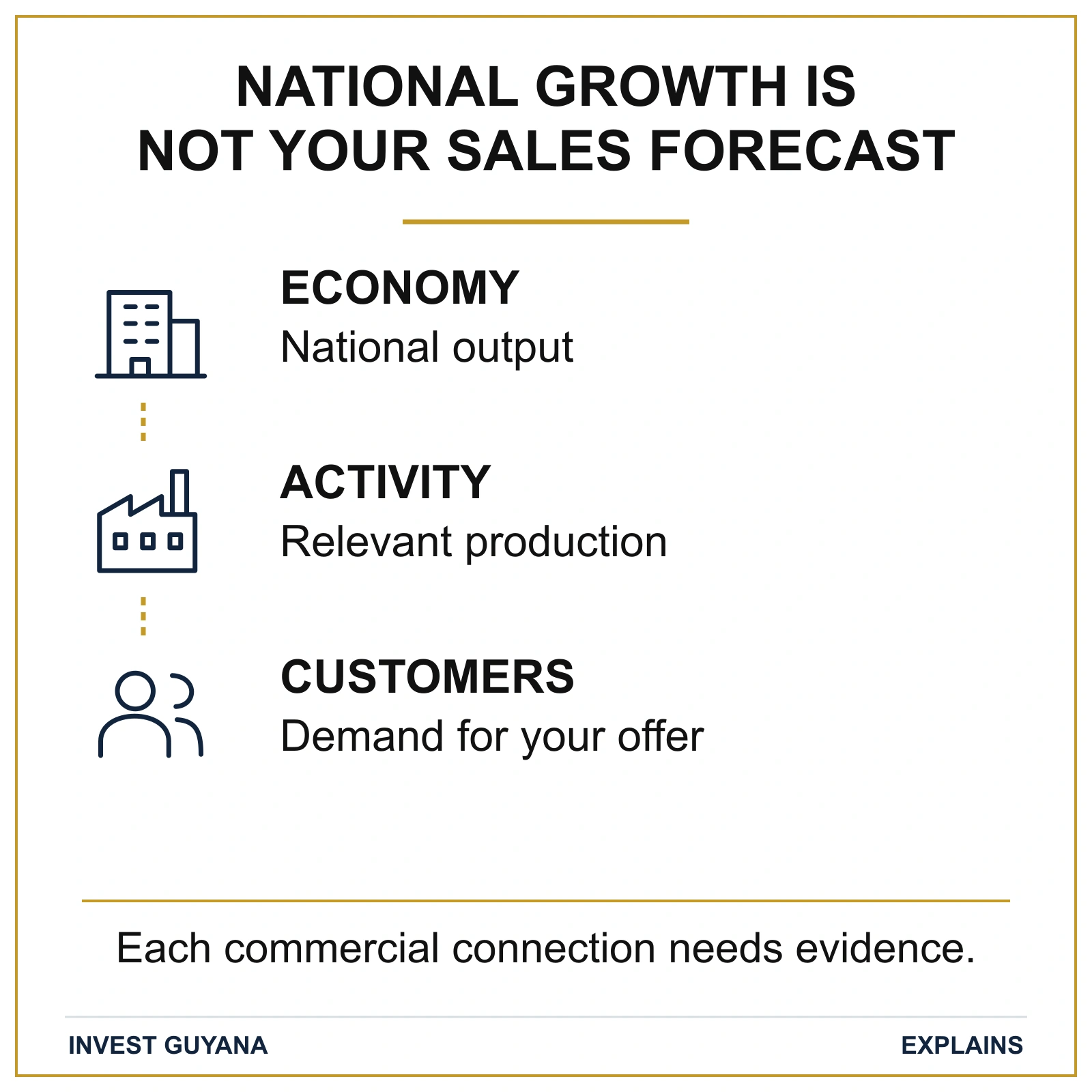 A national output figure must be connected to relevant activity and actual customers before it informs a business sales forecast.