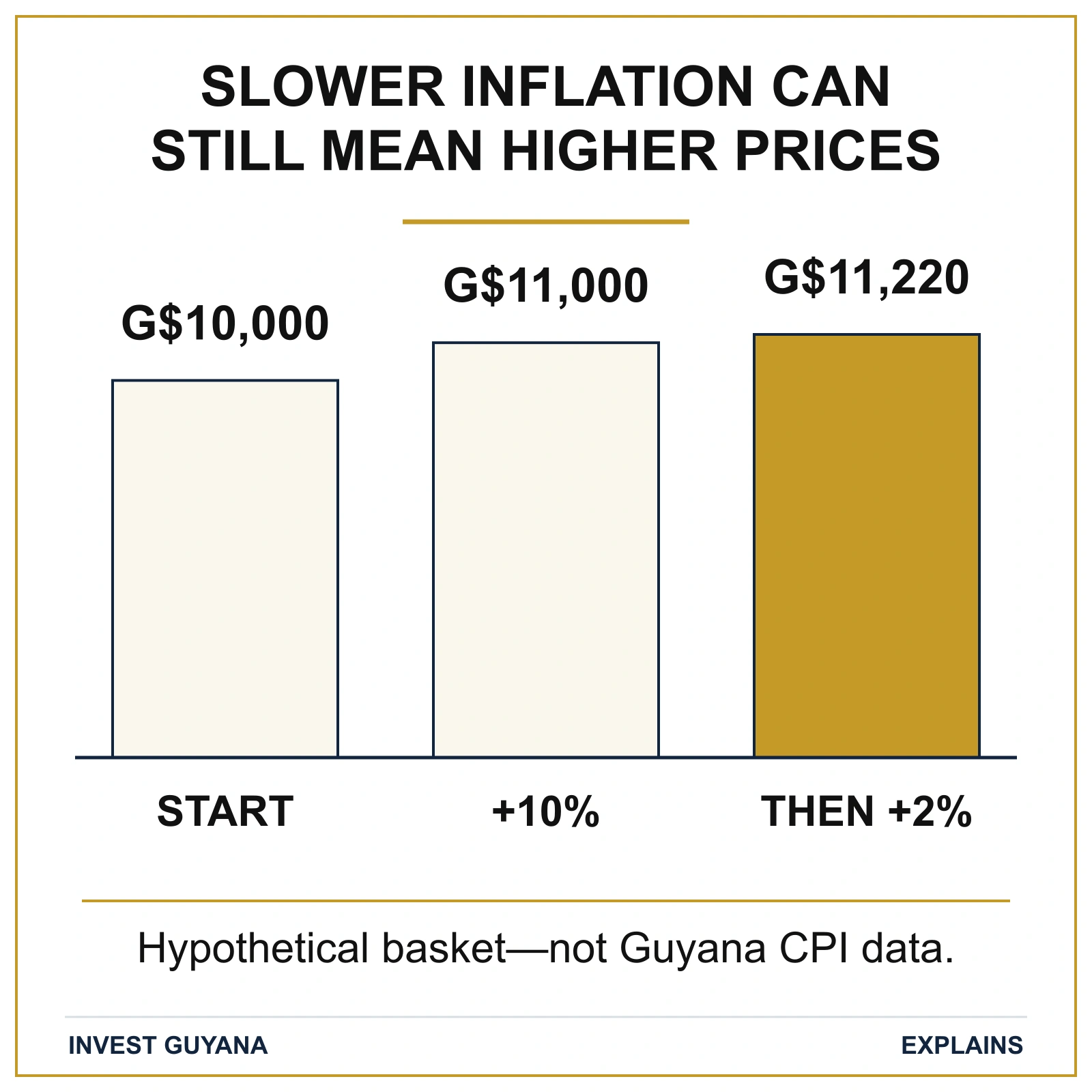 Hypothetical basket rises from G$10,000 to G$11,000 after 10% inflation, then G$11,220 after a further 2%. Slower inflation still raises prices.