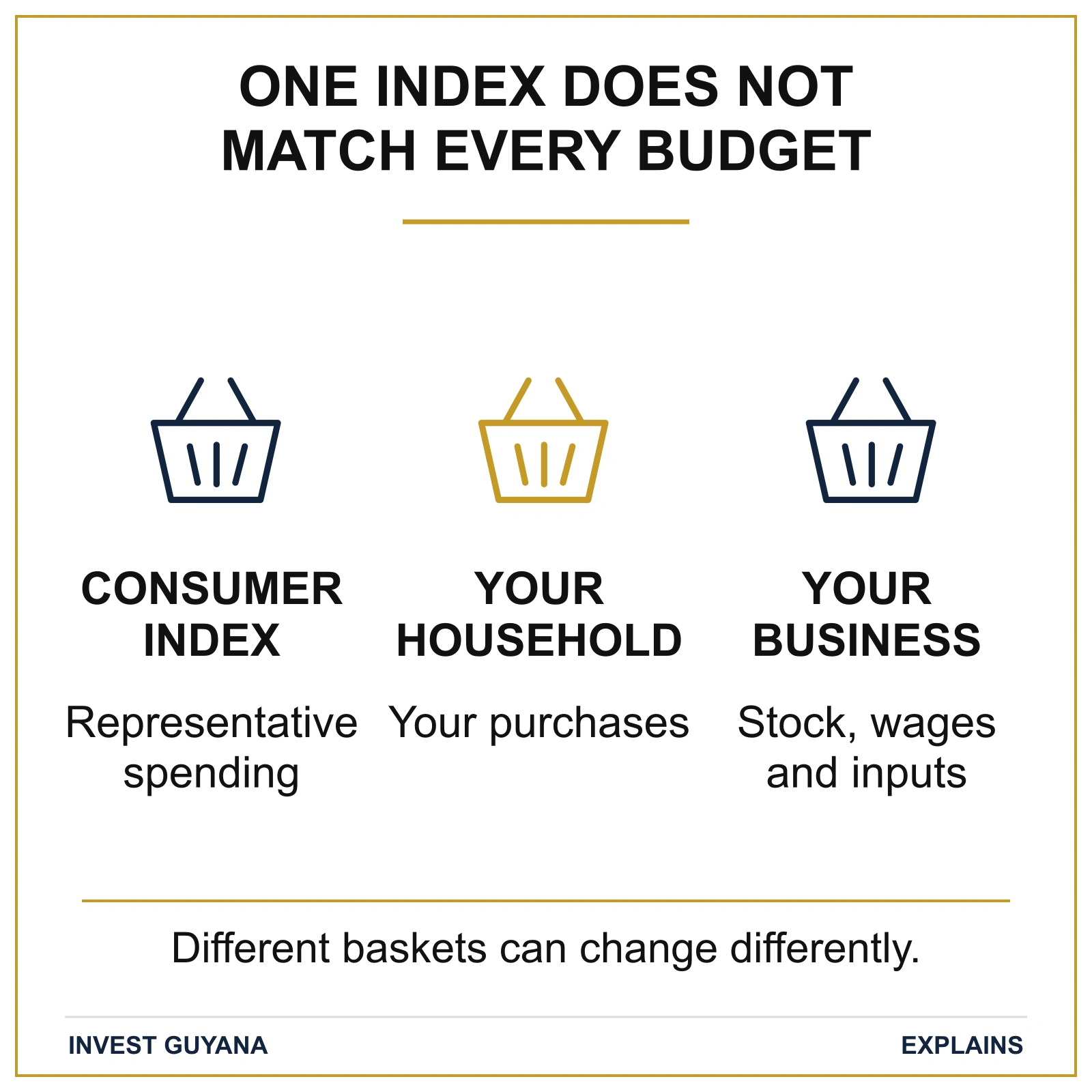 A consumer-price index, an individual household and a business have different spending baskets; their costs can change differently.