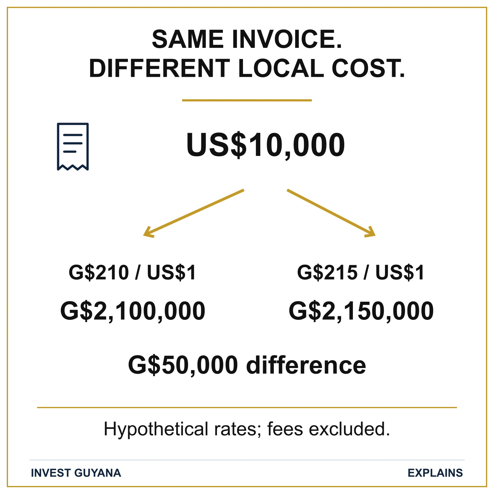 Hypothetical US$10,000 invoice costs G$2.1 million at G$210 per US$1 and G$2.15 million at G$215, a G$50,000 difference before fees.