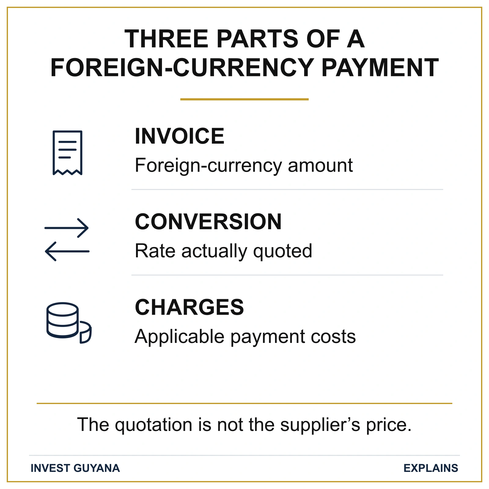A foreign-currency payment involves the invoice amount, the conversion rate actually quoted and applicable payment charges.