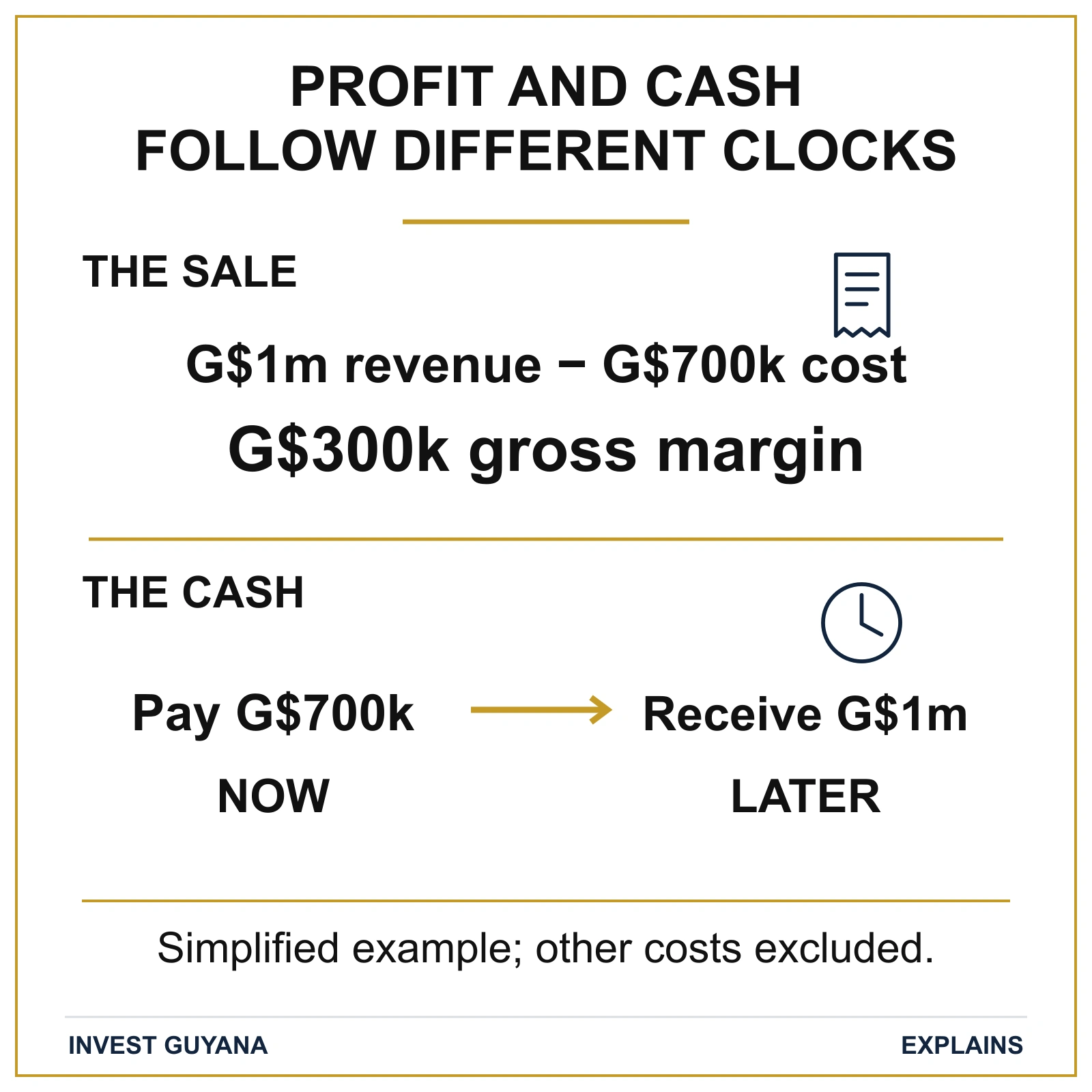 Simplified sale: G$1 million revenue less G$700,000 cost gives G$300,000 gross margin, but paying now and collecting later creates a cash gap.