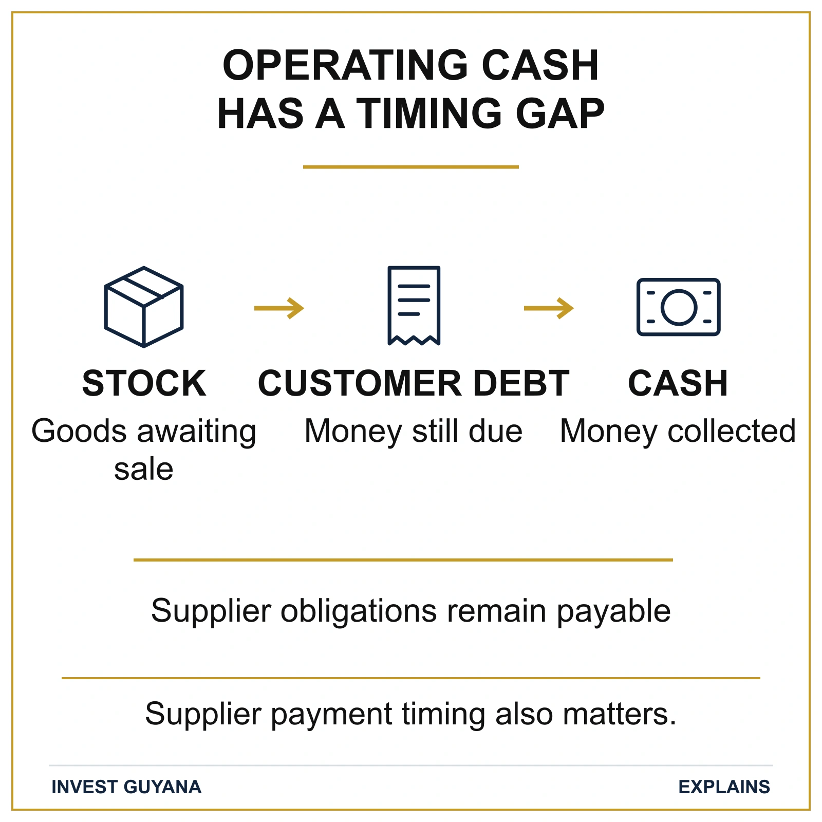 Goods awaiting sale can become customer debt before cash is collected. Supplier payment obligations may fall due during that interval.