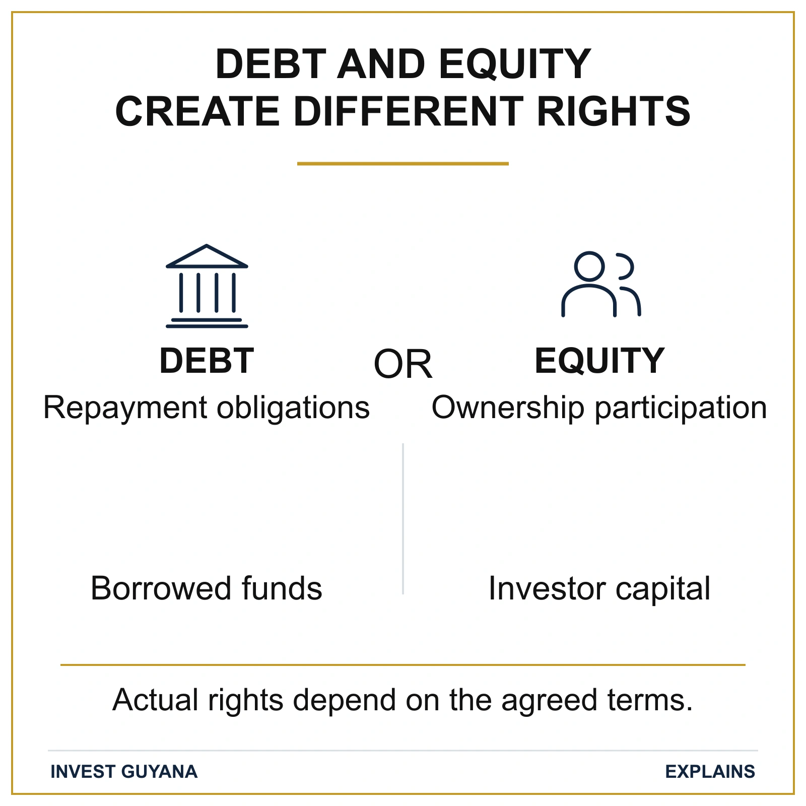 Debt creates repayment obligations; equity creates ownership participation. Actual rights depend on the agreed terms.