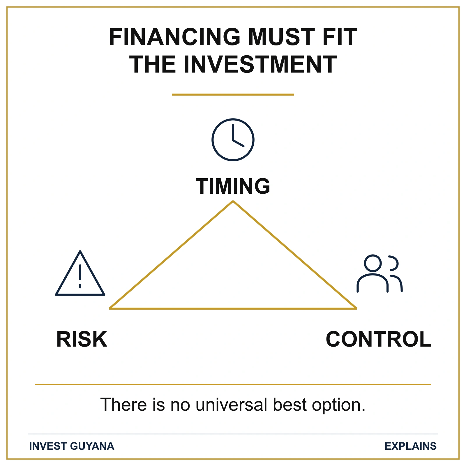 Timing, risk and control interact when selecting finance for an investment. There is no universal best option.