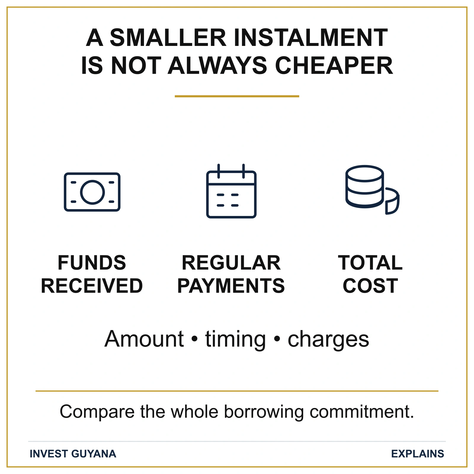 Compare funds received, regular payments and total borrowing cost. A smaller instalment does not necessarily mean a cheaper loan.