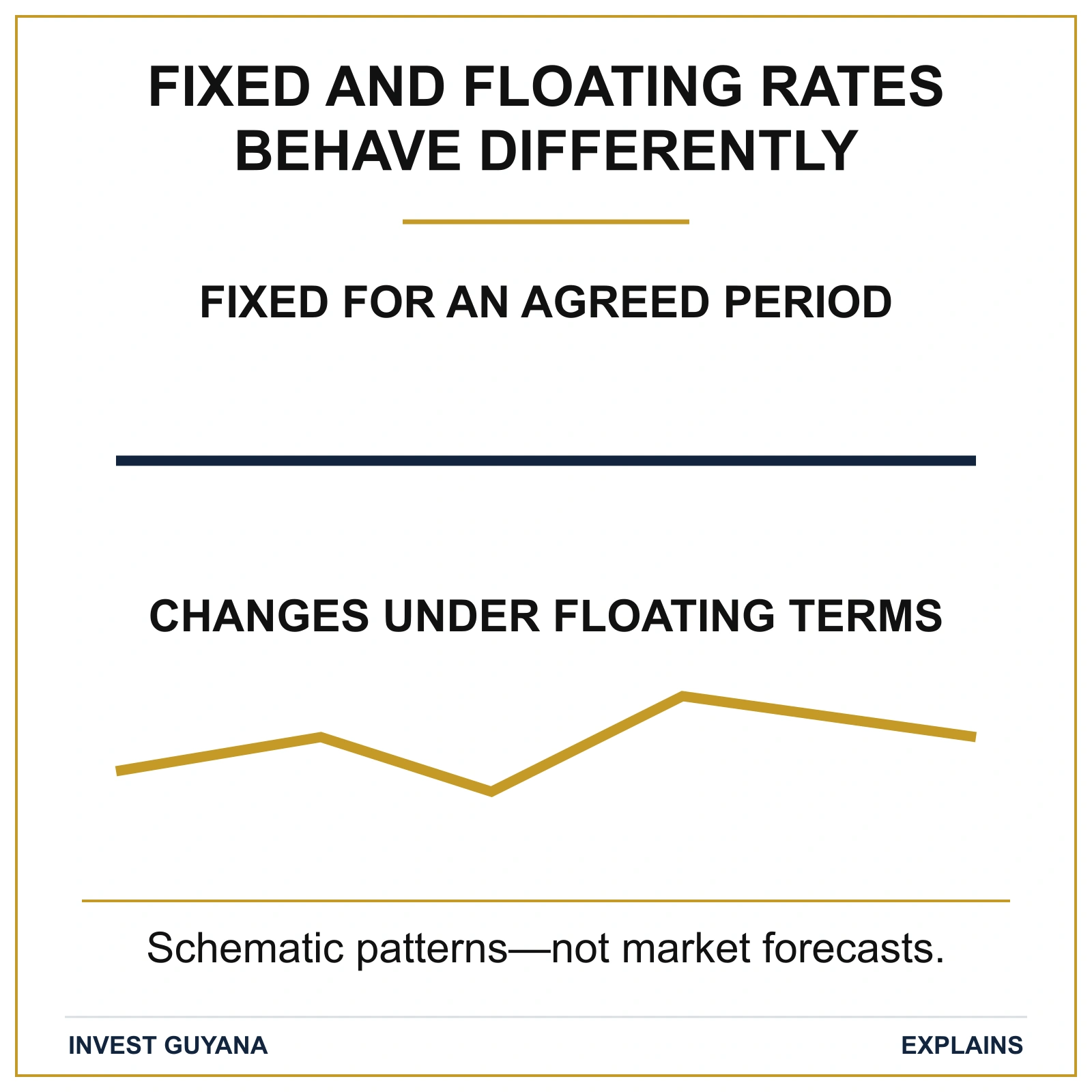 Schematic tracks contrast a rate fixed for an agreed period with a rate changing under floating terms; neither line is a market forecast.