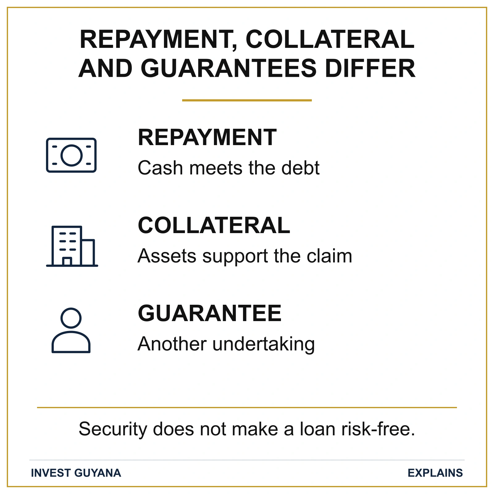 Repayment cash, collateral assets and a guarantee are different forms of credit support. Security does not make a loan risk-free.