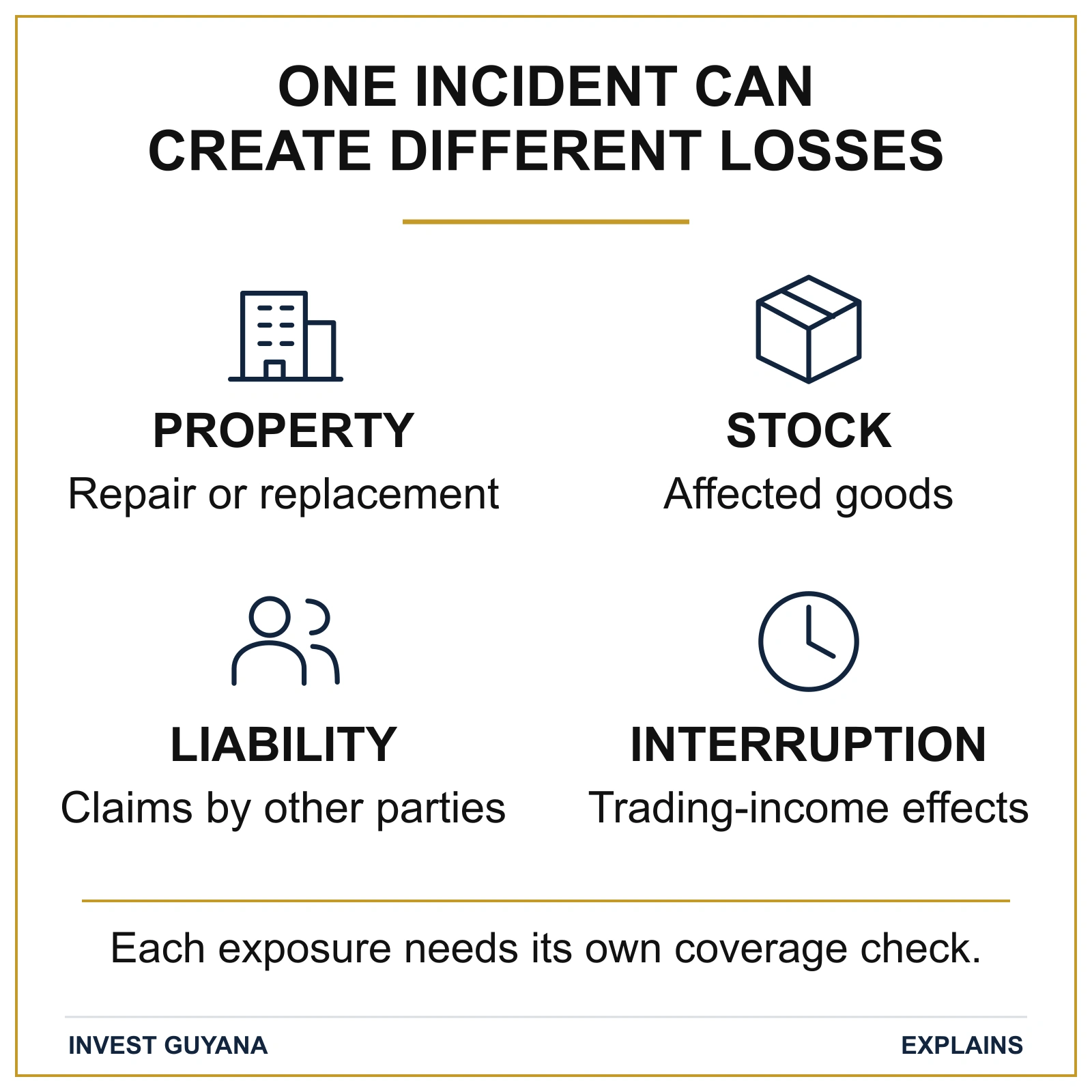One incident can create property, stock, liability and interruption losses. Each exposure needs its own coverage check.