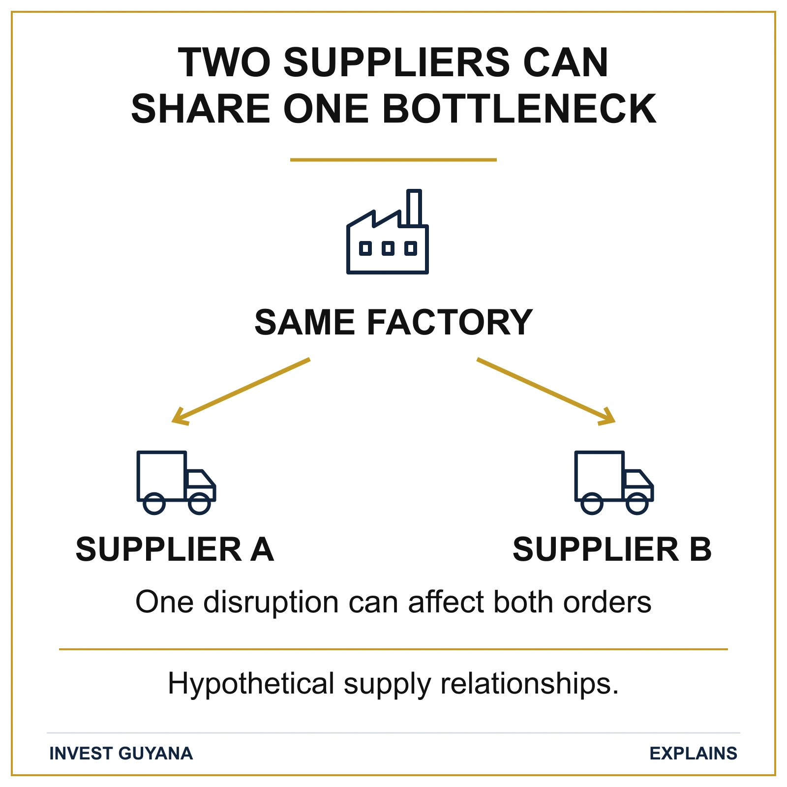 Hypothetical diagram: two suppliers depend on the same factory, so one disruption can affect both orders.