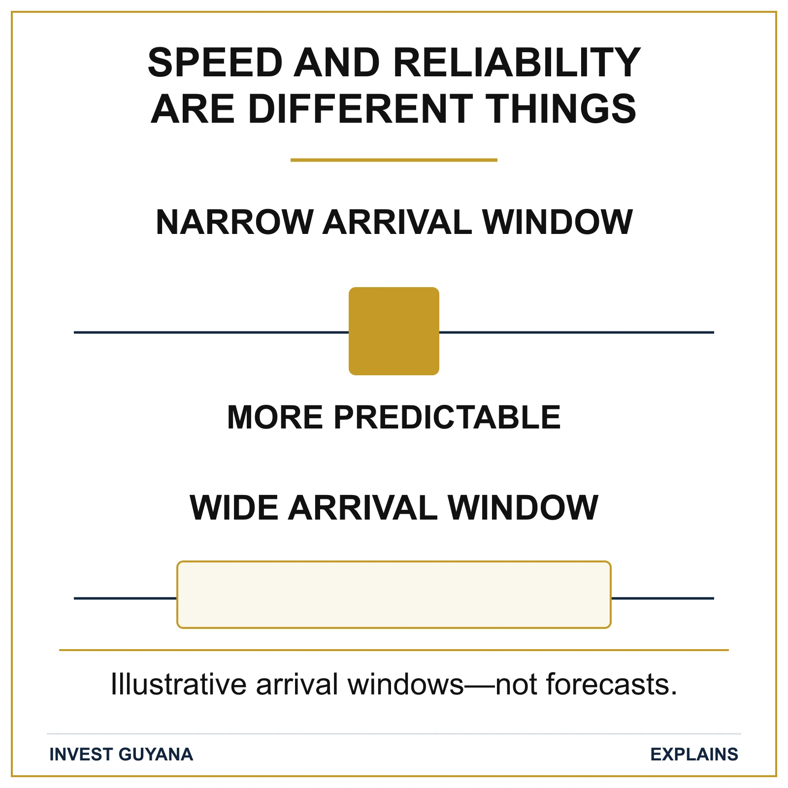 Illustrative narrow and wide arrival windows distinguish delivery predictability from speed; they are not shipment forecasts.