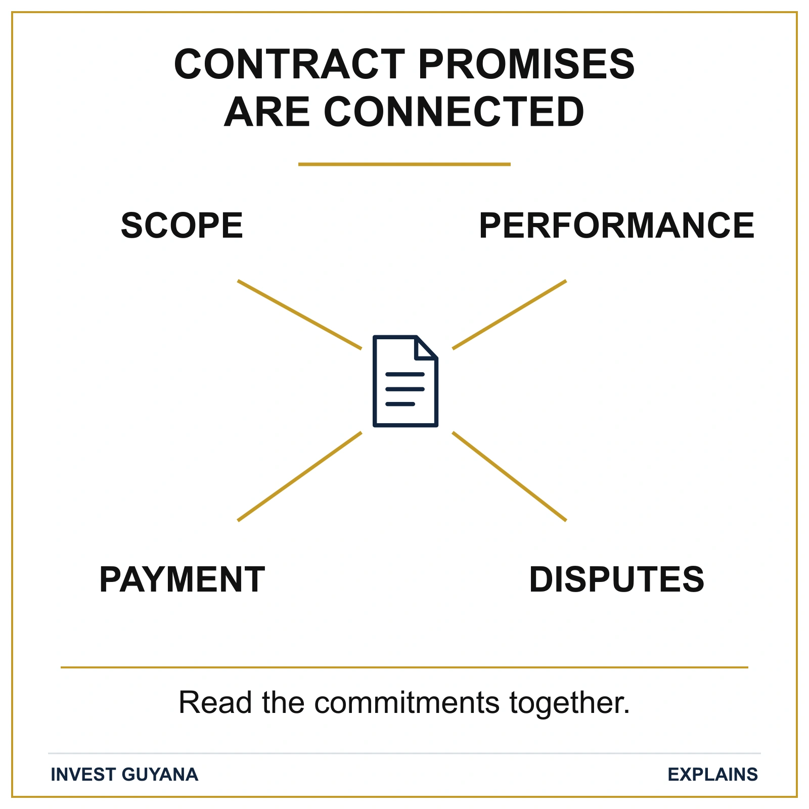 Contract scope, performance, payment and disputes are connected commitments that should be read together.