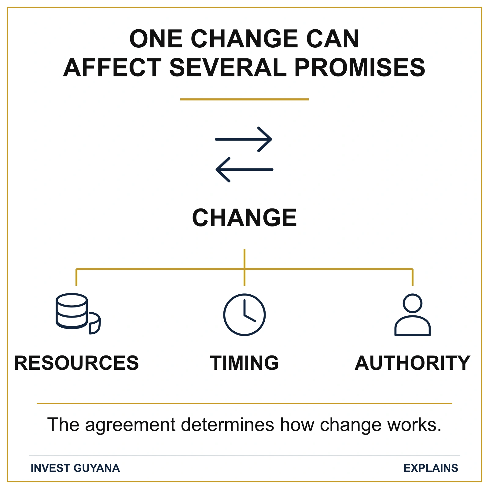 A contractual change can affect resources, timing and authority. The agreement determines how the change is handled.