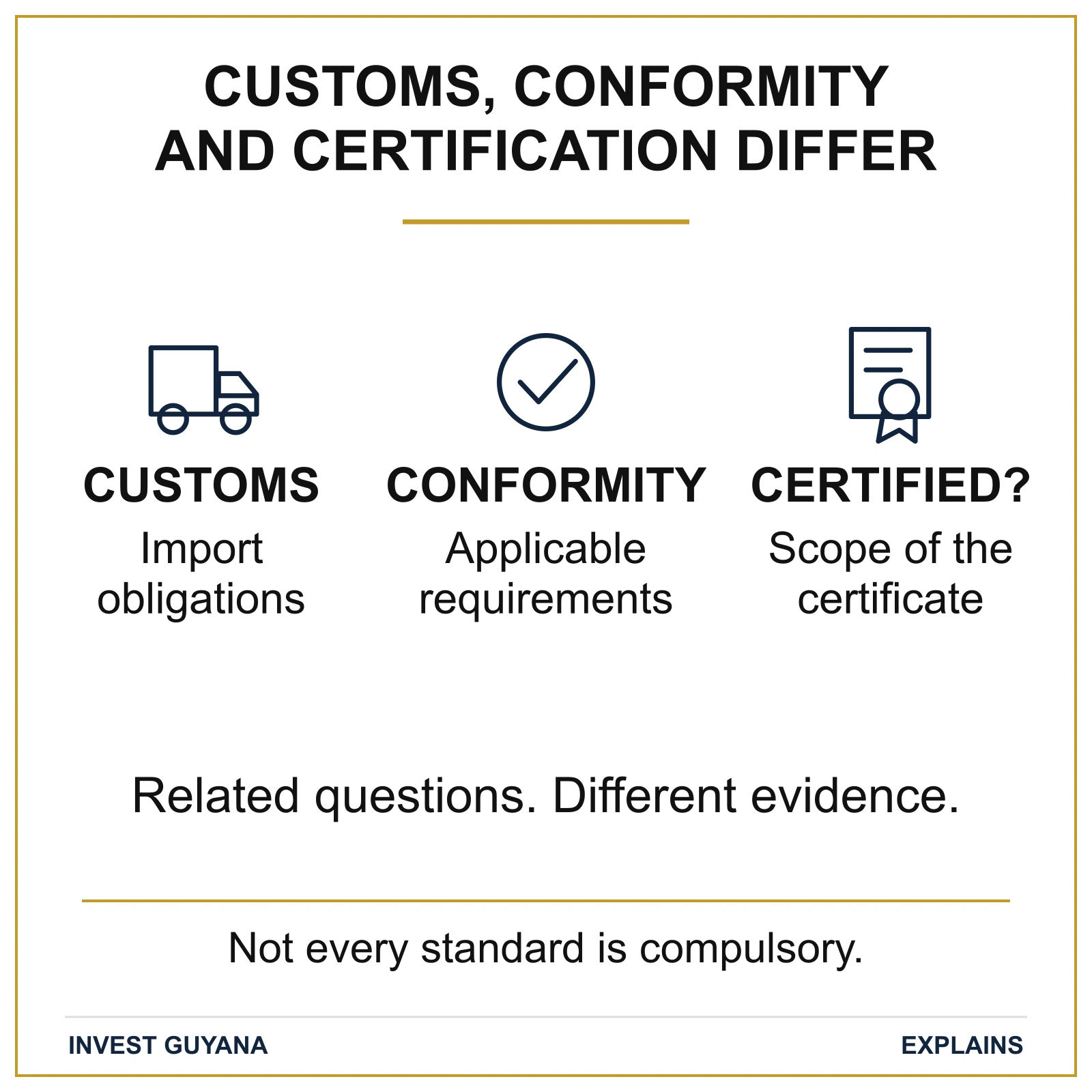 Customs concerns import obligations; conformity concerns applicable requirements; certification has a defined scope. Not every standard is compulsory.