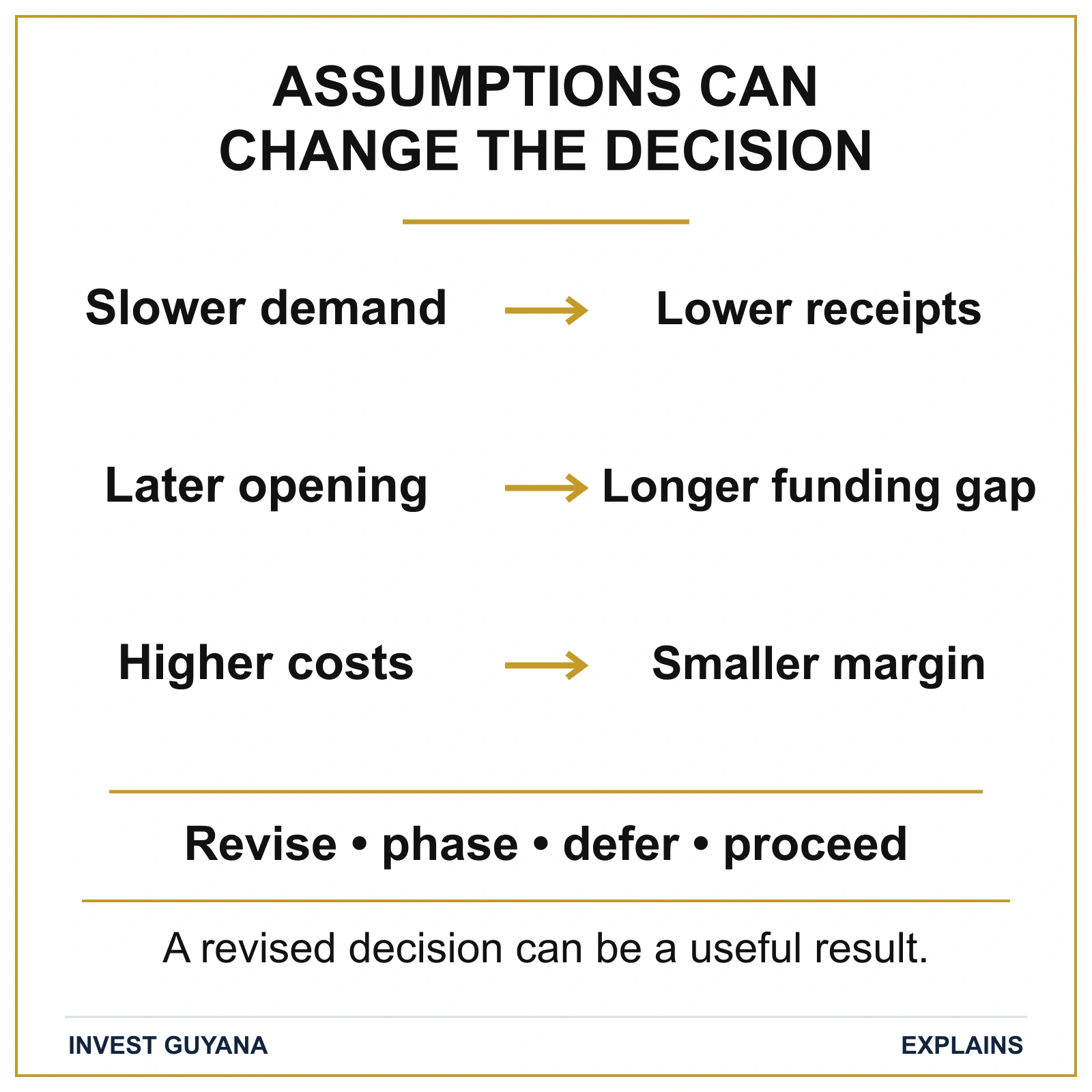 Slower demand can lower receipts, a later opening can lengthen the funding gap and higher costs can reduce margin, potentially changing the decision.