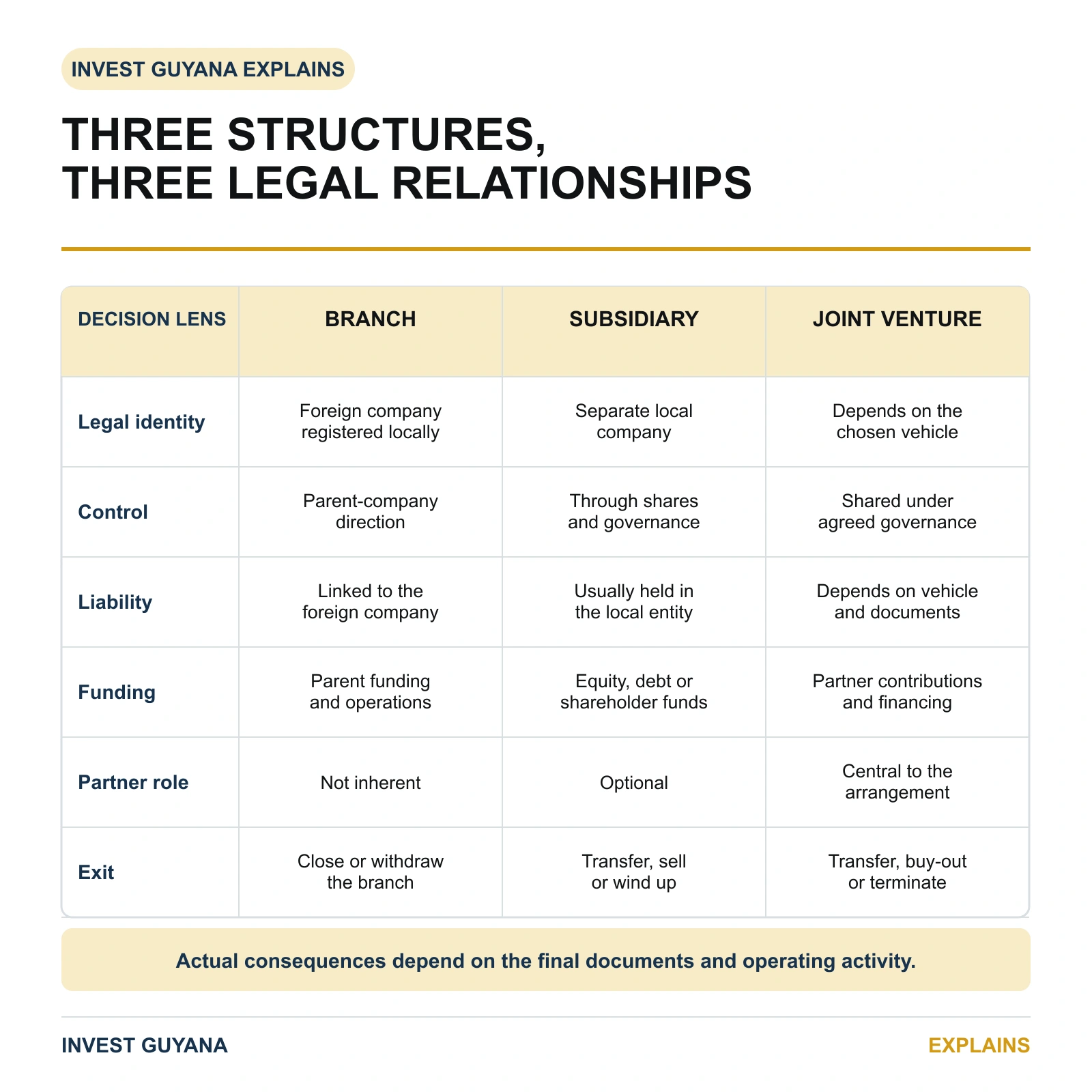 Comparison of branch, local subsidiary and joint venture across legal identity, control, liability, funding, partner role and exit.