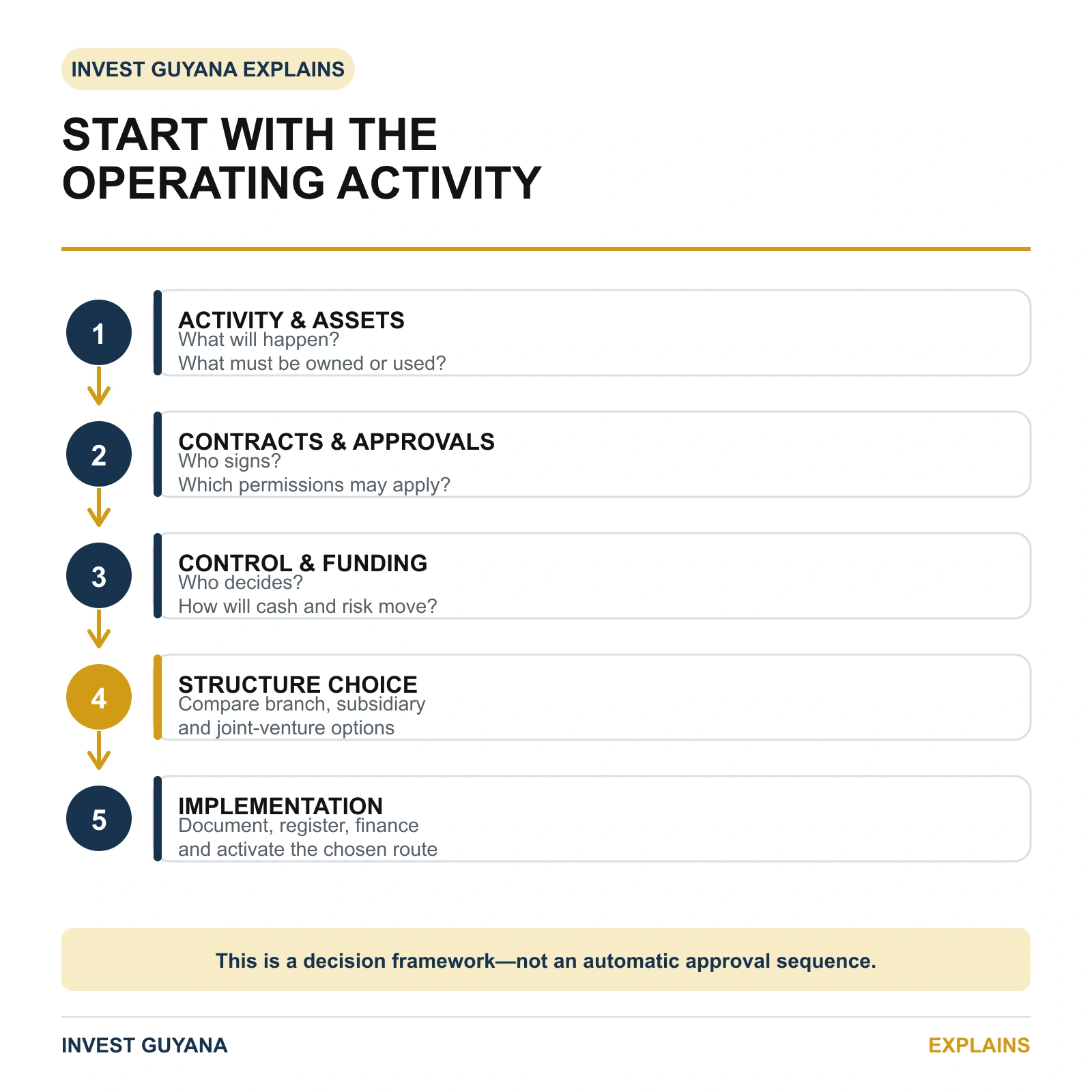 Diagram showing how planned activities, assets, contracts, approvals, control and funding inform a market-entry structure decision.