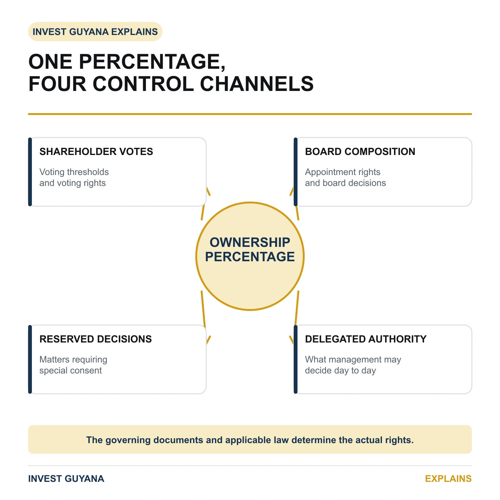 Diagram showing that an ownership percentage does not by itself determine votes, board representation, reserved decisions or management authority.