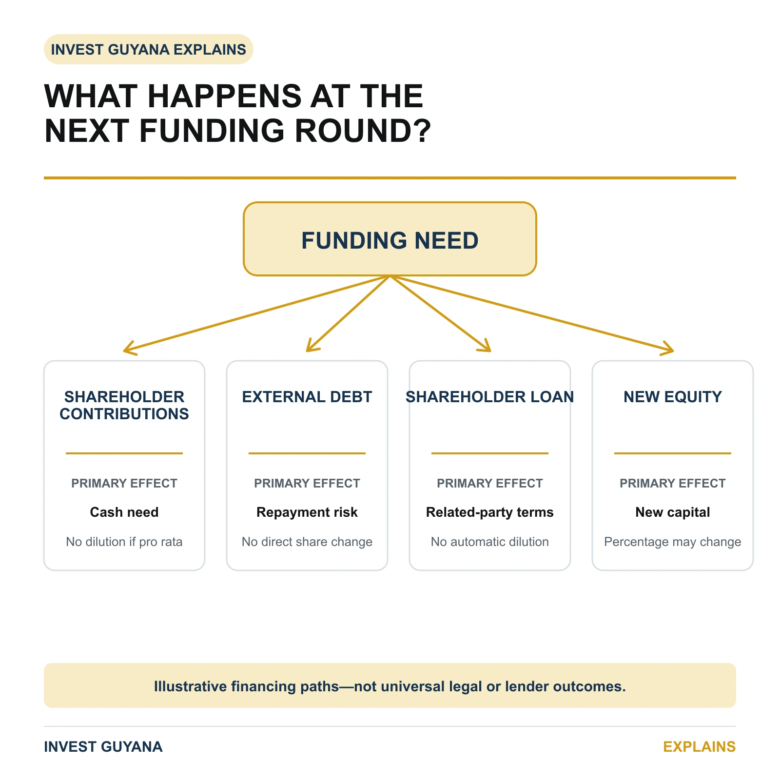 Decision map comparing how debt, shareholder loans and new equity can affect funding risk and shareholder dilution.