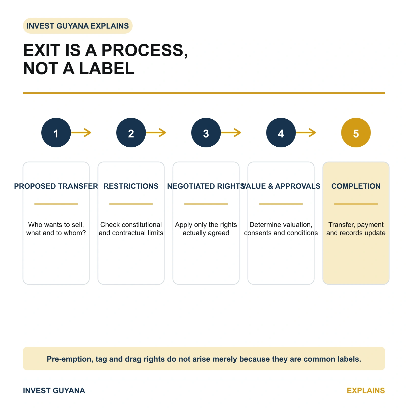 Illustrative share-exit process showing transfer restrictions, negotiated rights, valuation, approvals and completion.