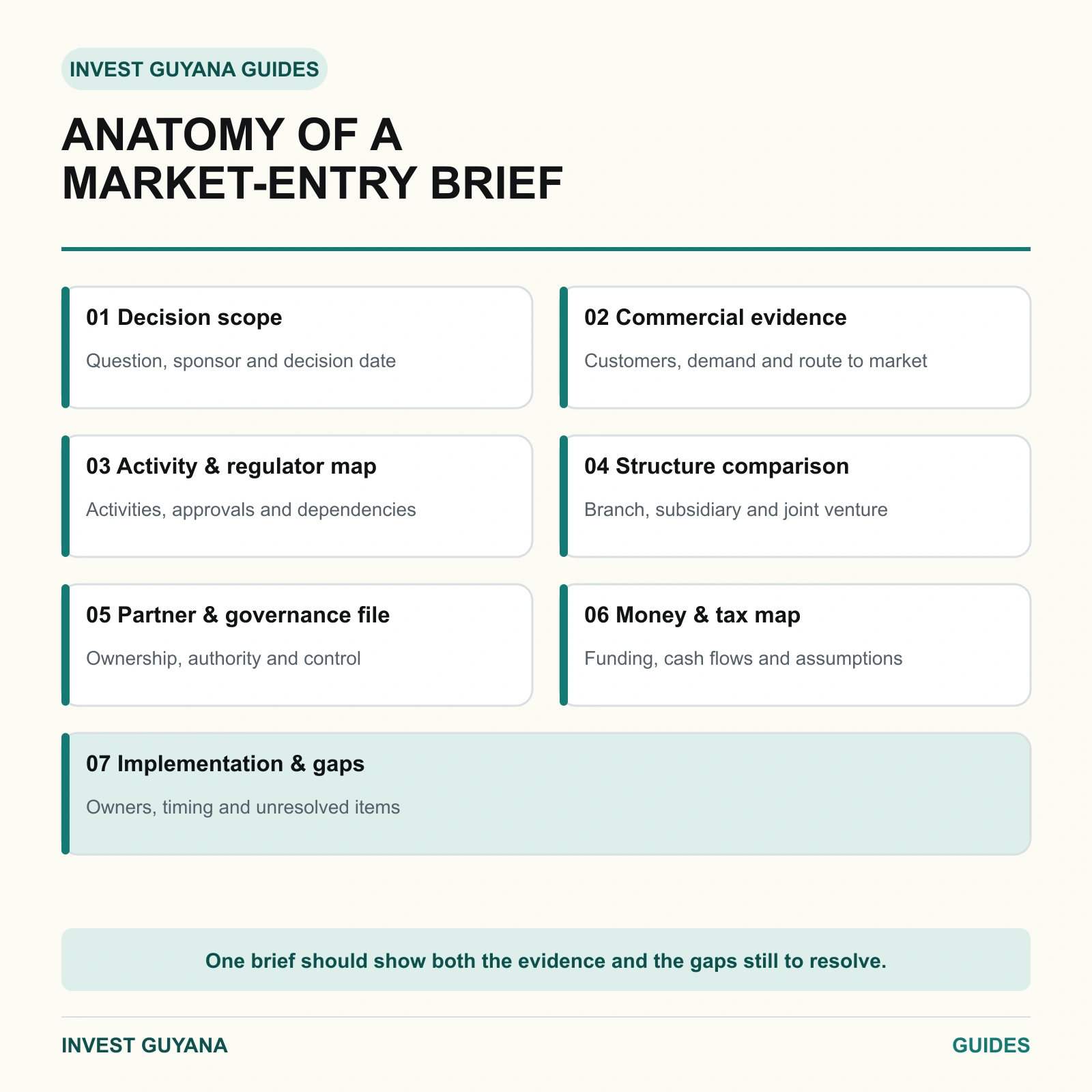 Seven-part structure for a Guyana market-entry brief, from decision scope and evidence through implementation and unresolved gaps.