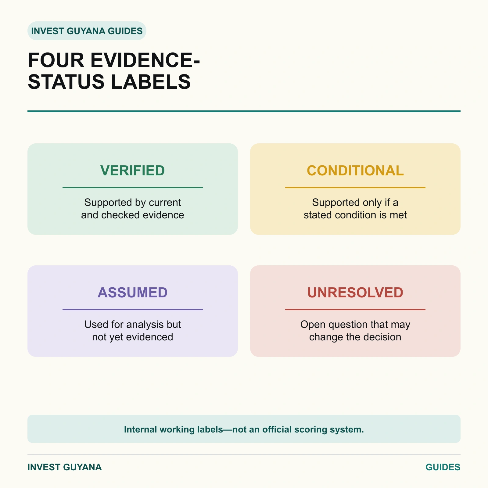 Four internal evidence-status labels: verified, conditional, assumed and unresolved.