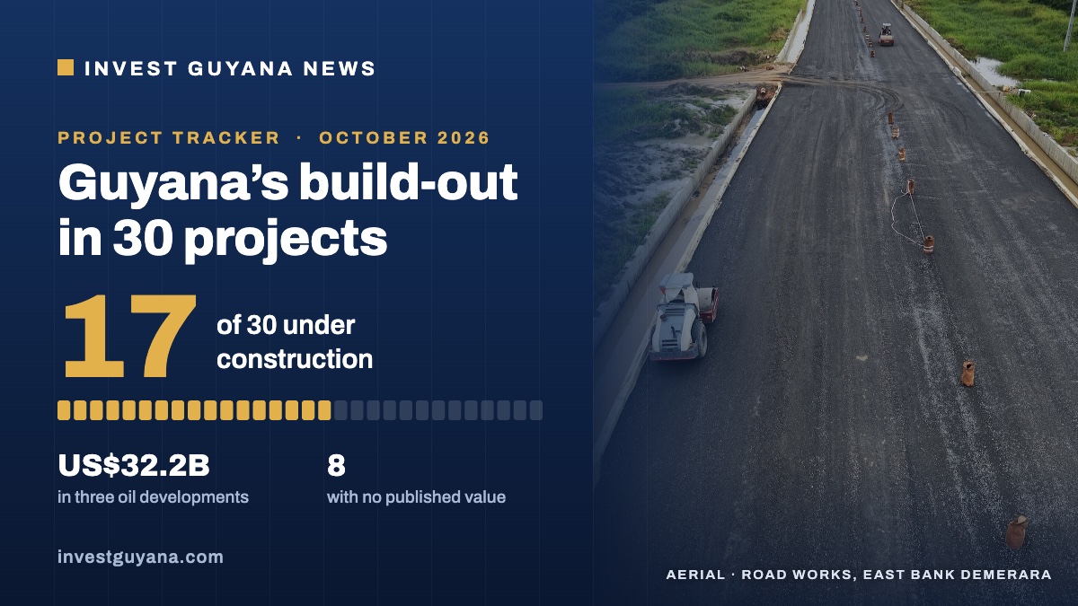 Invest Guyana News graphic: 17 of 30 tracked projects are under construction, shown over an aerial view of road works on the East Bank Demerara